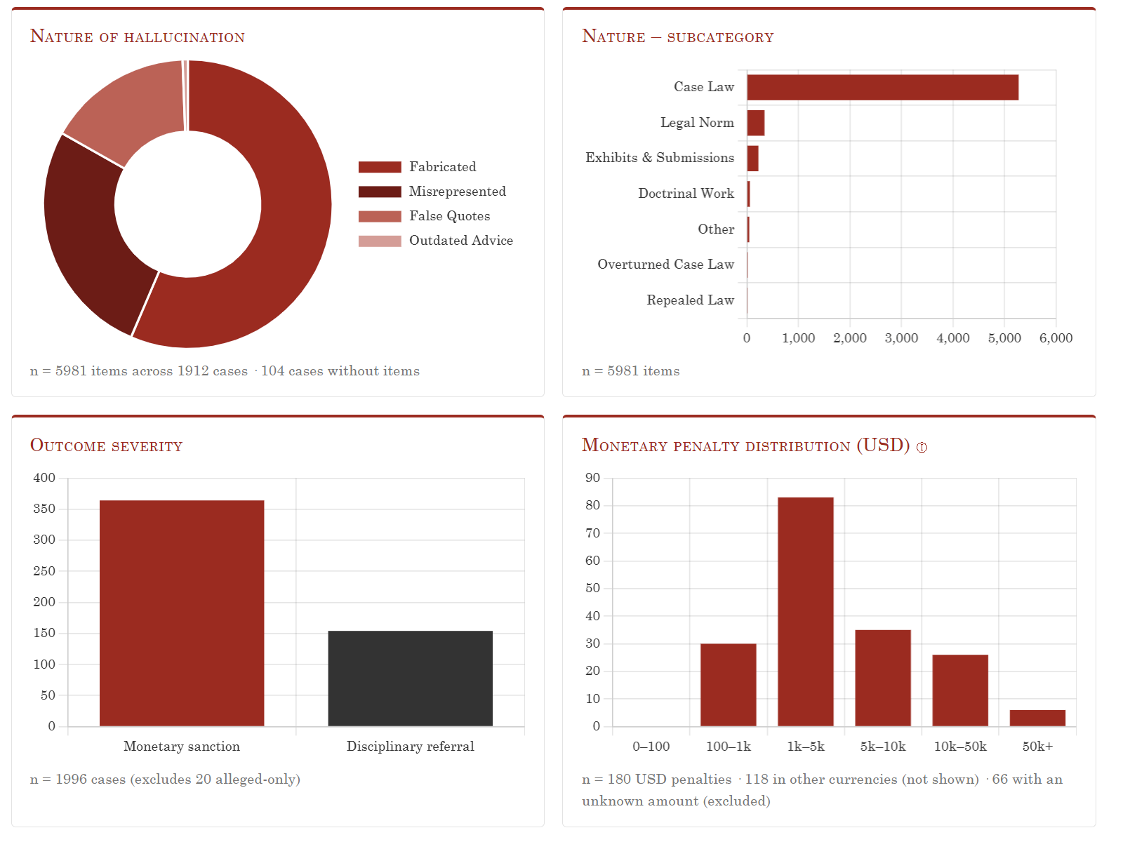 Charts showing the nature of AI hallucinations by type and legal subcategory