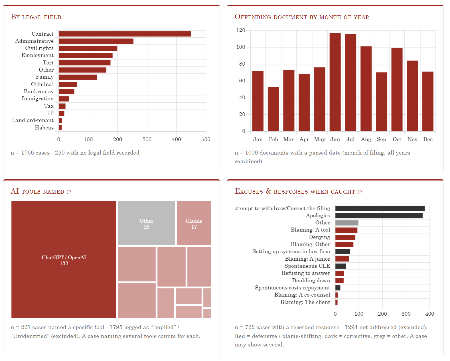 Charts showing hallucination cases by legal field, month, AI tool named, and excuses when caught