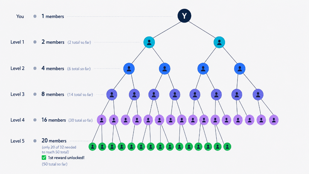 50 members network tree diagram