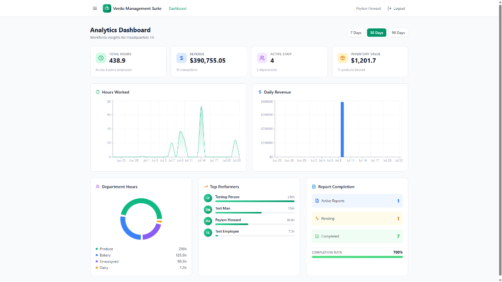 Verdo Management Suite analytics dashboard