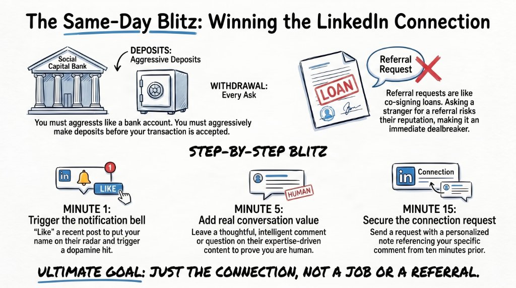 The Same-Day Blitz: How to Turn a Stranger Into a Connection in 15 Minutes