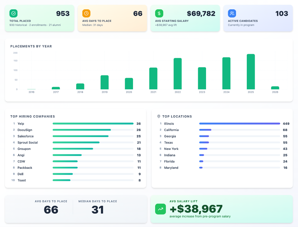 MissionXP Impact Dashboard showing 953 total placements, placements by year chart, top hiring companies, and salary lift data