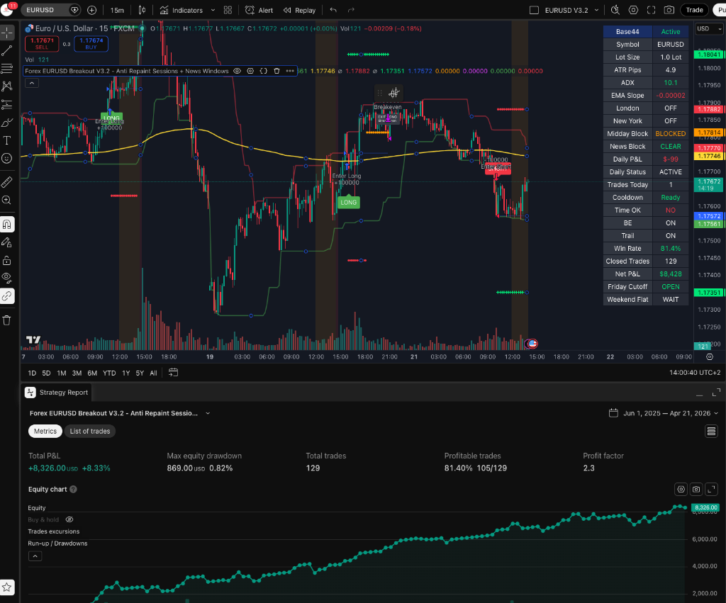 EURUSD Backtest Results