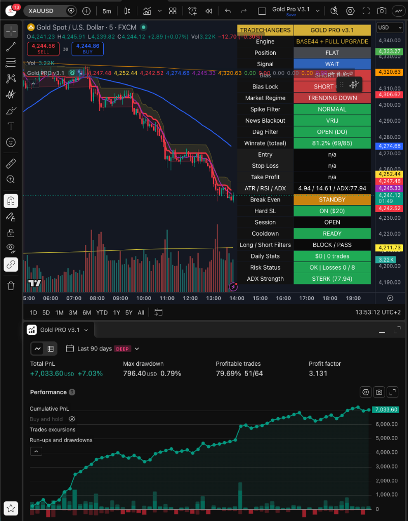 Gold Precision Backtest Results