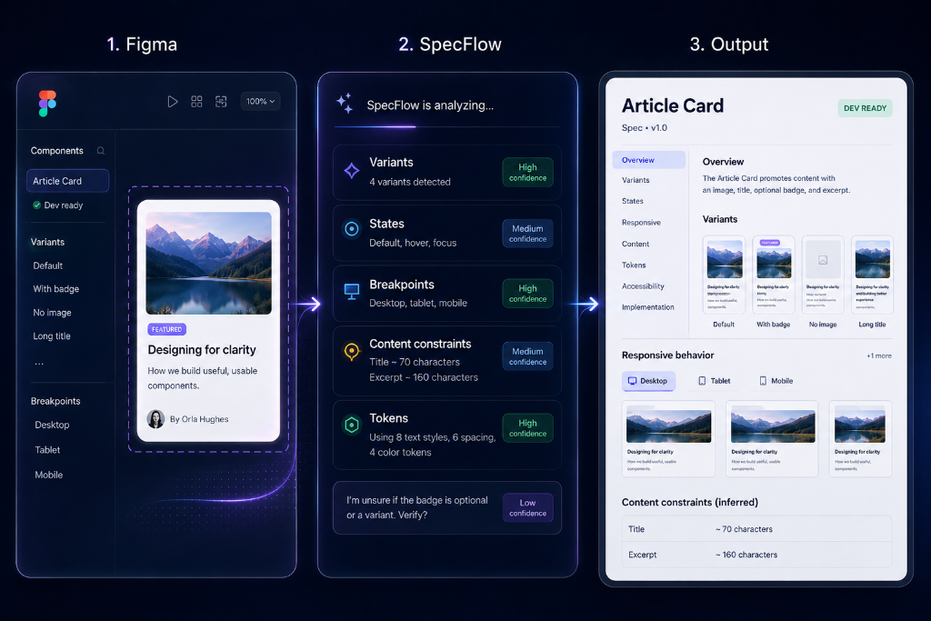 SpecFlow workflow: Figma → SpecFlow analysis → structured output