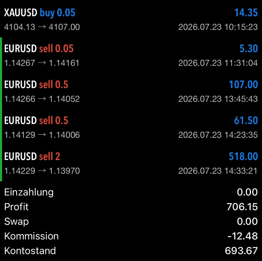 Screenshot: EURUSD und XAUUSD Tagesergebnis +706,15, Mitglied