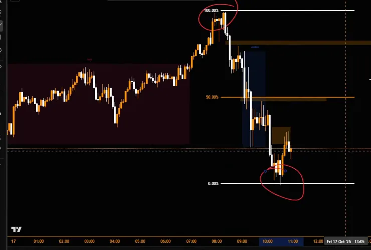 Fibonacci-Tool vom Hoch (100 Prozent) zum Tief (0 Prozent), auf dem 50-Prozent-Level liegt ein Fair Value Gap