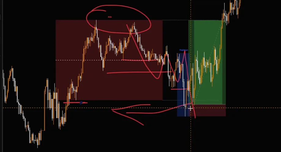 Chart mit Liquidität über den Hochs