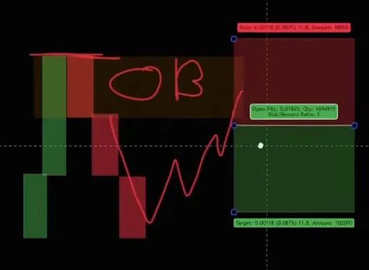 Skizze mit Trade: Einstieg im Order Block, Stop-Loss über dem Hoch als rote Box, Ziel am nächsten Tief als grüne Box
