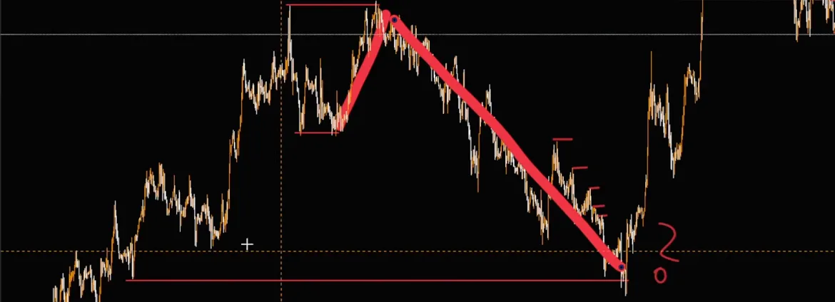 Stunden-Chart: Der Preis fällt bis unter das alte Tief, holt dort die Stops ab und dreht danach stark nach oben