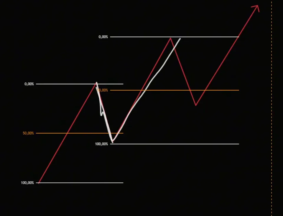 Fibonacci-Tool vom Tief zum Hoch, der Preis kommt bis zum 50-Prozent-Level zurück und steigt danach weiter