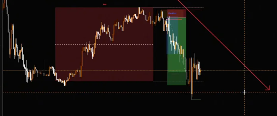Einer von Johannes' Trades im 5-Minuten-Chart: Short-Einstieg oben, Ziel an der Liquidität unter dem Tief