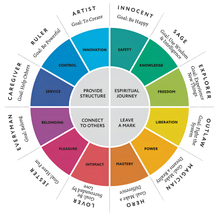 Jungian Personality Archetypes for Brands Map