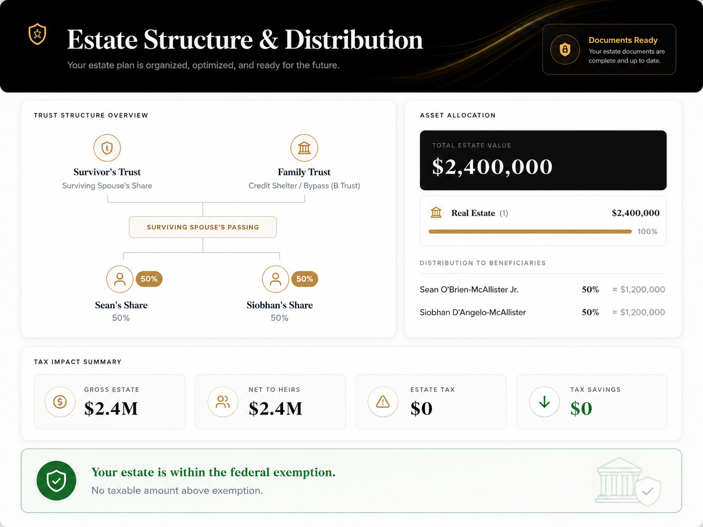 Sample Bloodline dashboard showing a trust structure overview, asset allocation, distribution to beneficiaries, and a tax impact summary