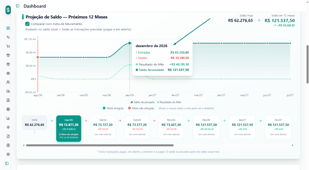 Dashboard SynCash — Projeção de Saldo