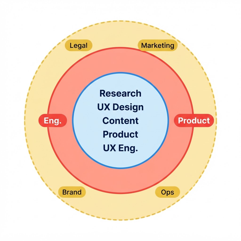 Communication Framework — concentric circle diagram showing UX Design core (Research, UX Design, Content, Product, UX Eng.), internal stakeholders (Engineering, Product), and external functions (Legal, Marketing, Brand, Ops)