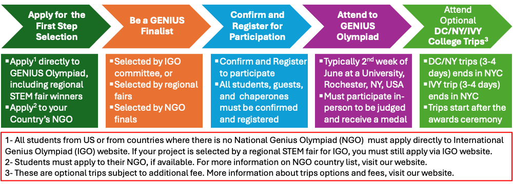 GENIUS Olympiad全球环境问题与可持续发展奥林匹克竞赛