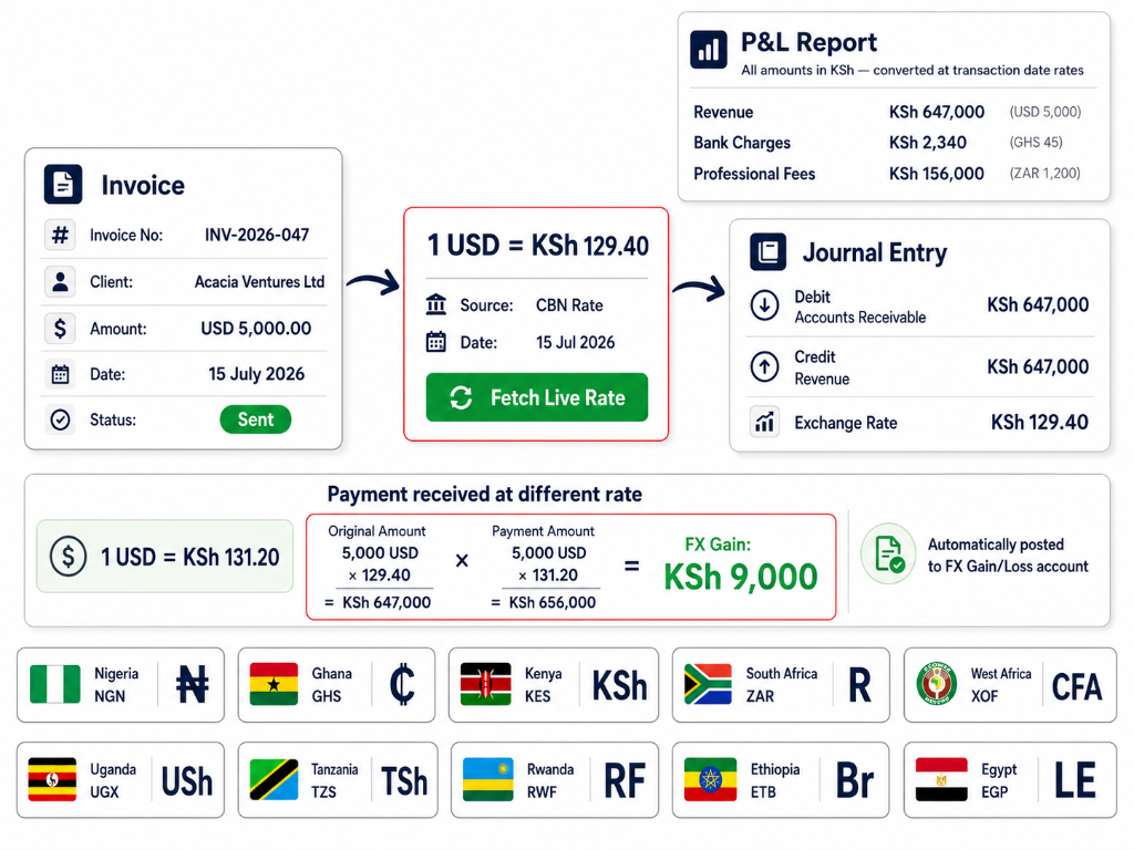 Multi-Currency Illustration