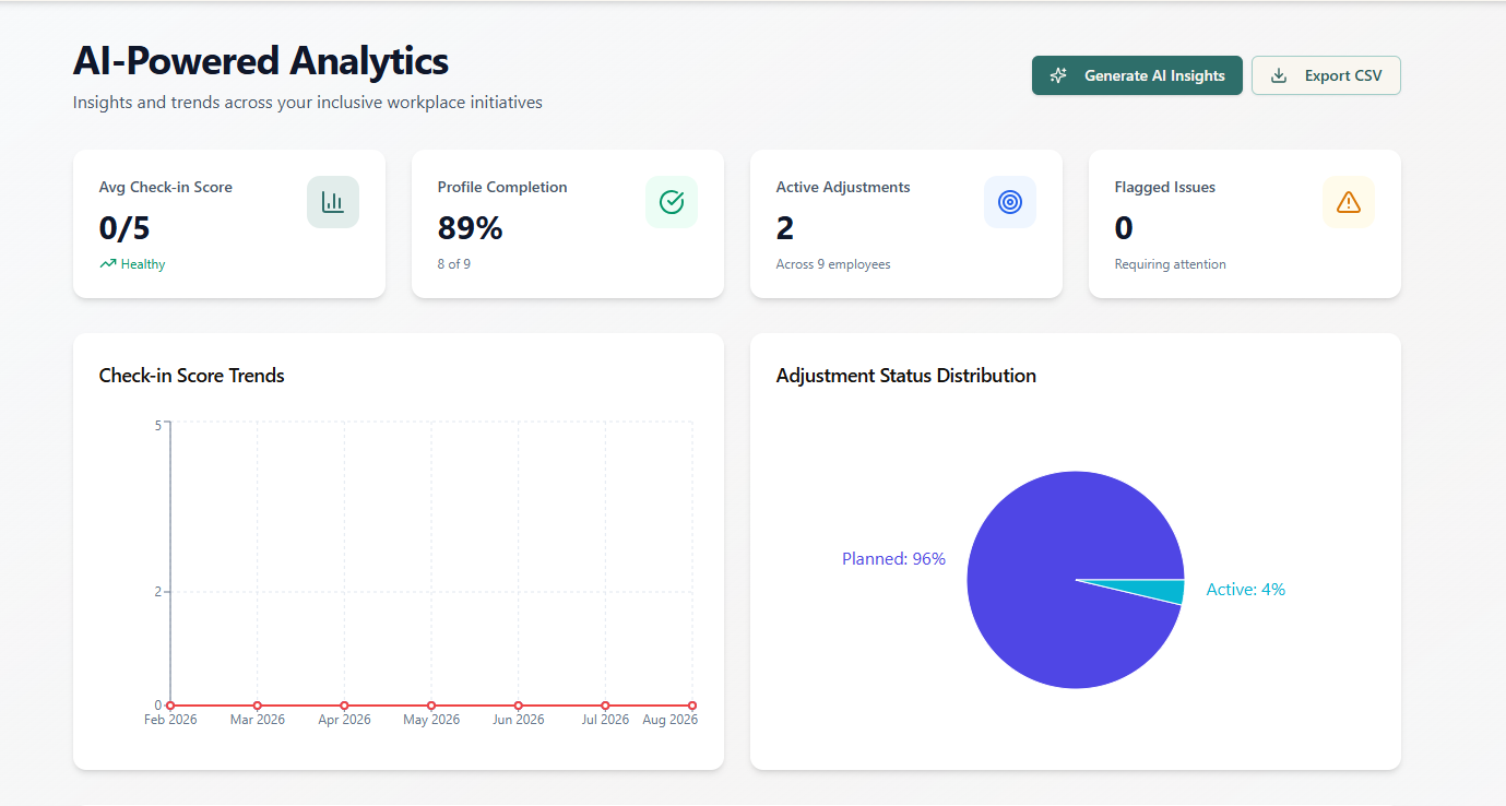 Incluseev HR analytics dashboard showing check-in scores, profile completion, active adjustments and flagged issues