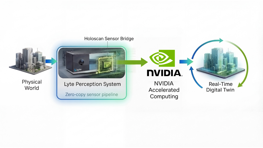 Lyte Perception-to-Twin Pipeline using Holoscan Sensor Bridge