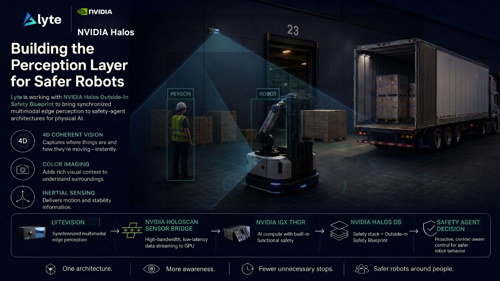 Building the Perception Layer for Safer Robots - Lyte and NVIDIA Halos architecture diagram