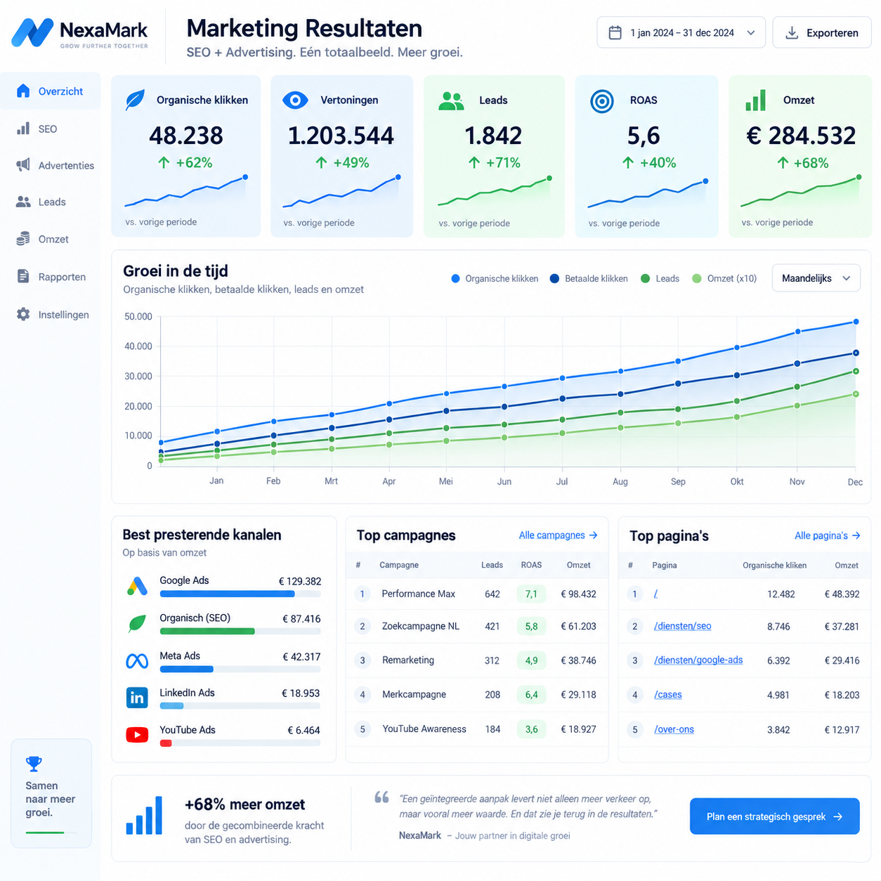 Aangeleverde voorbeeldvisualisatie van een marketingdashboard met fictieve cijfers