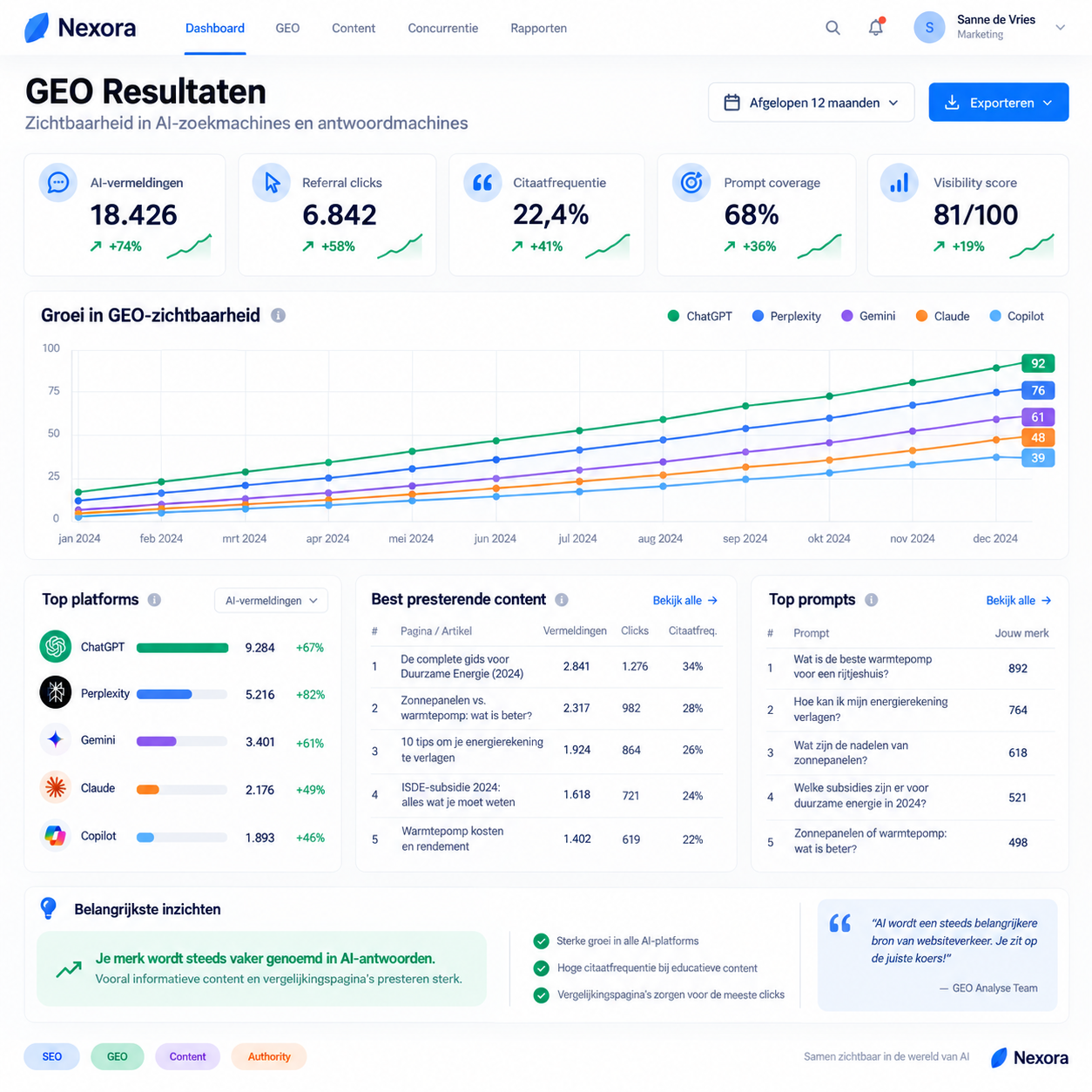 Aangeleverde voorbeeldvisualisatie van een GEO-dashboard met fictieve cijfers