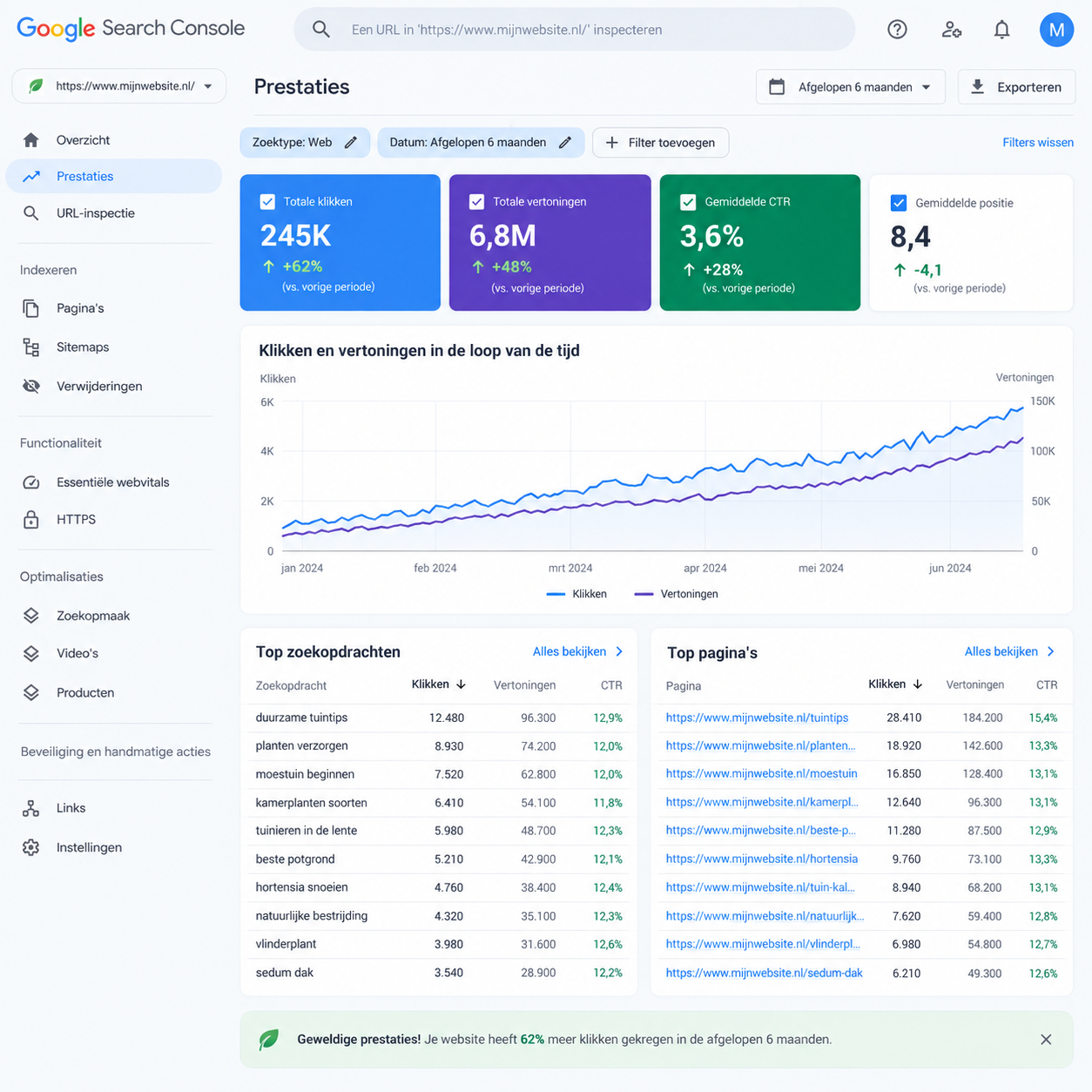 Aangeleverde voorbeeldvisualisatie van een Search Console-prestatiescherm met fictieve cijfers