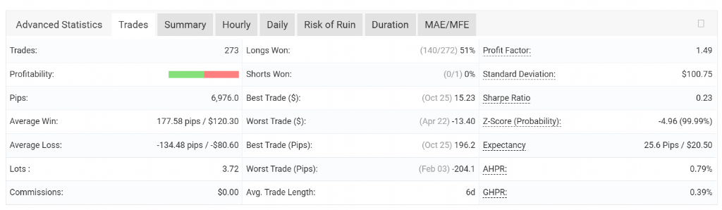 MT5 summary statistics showing profit factor 1.49, expectancy 25.6 pips