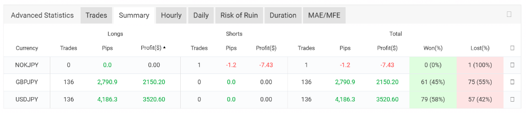 MT5 per-pair trade statistics showing GBPJPY 2790.9 pips and USDJPY 4186.3 pips