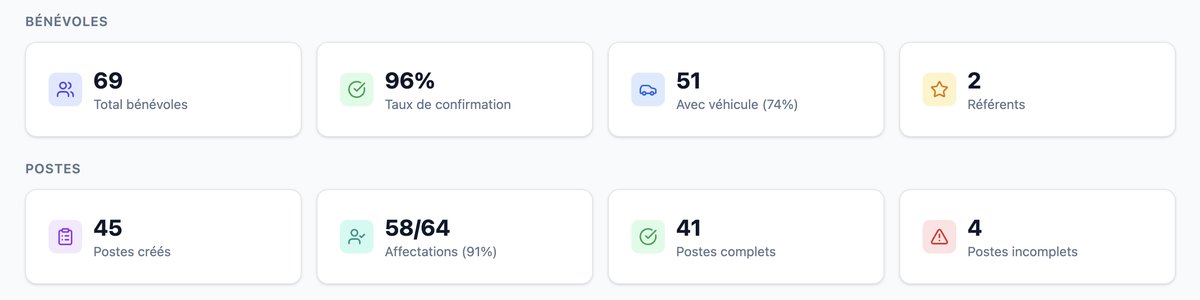 Statistiques bénévoles et postes