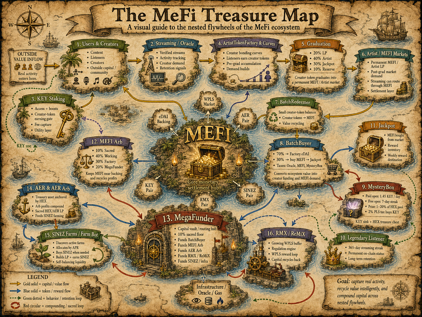 The MeFi Treasure Map showing the nested flywheels of the MeFi ecosystem