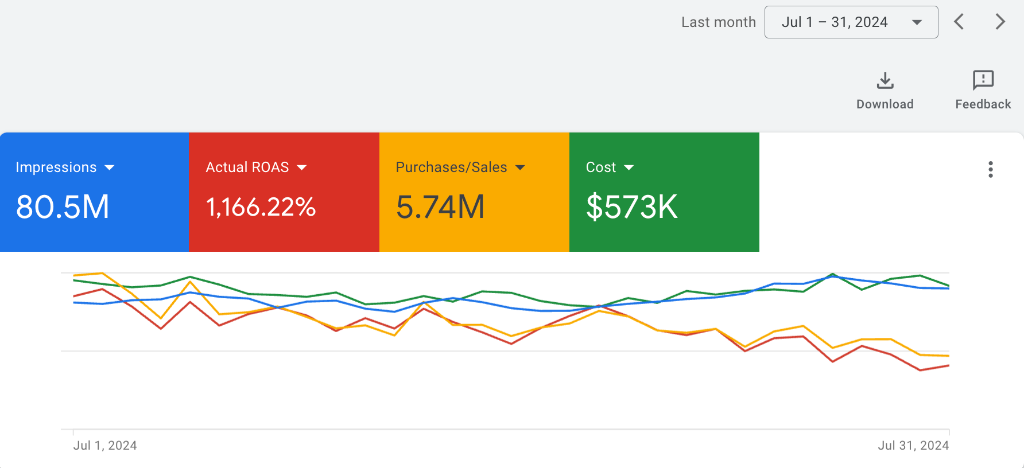 Premium beauty brand Google Ads performance dashboard — July 2024