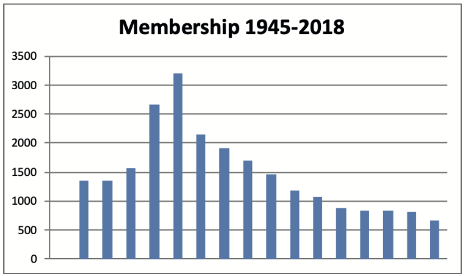 Membership 1945-2018