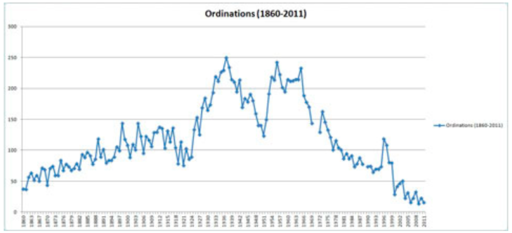 Ordinations 1860-2011