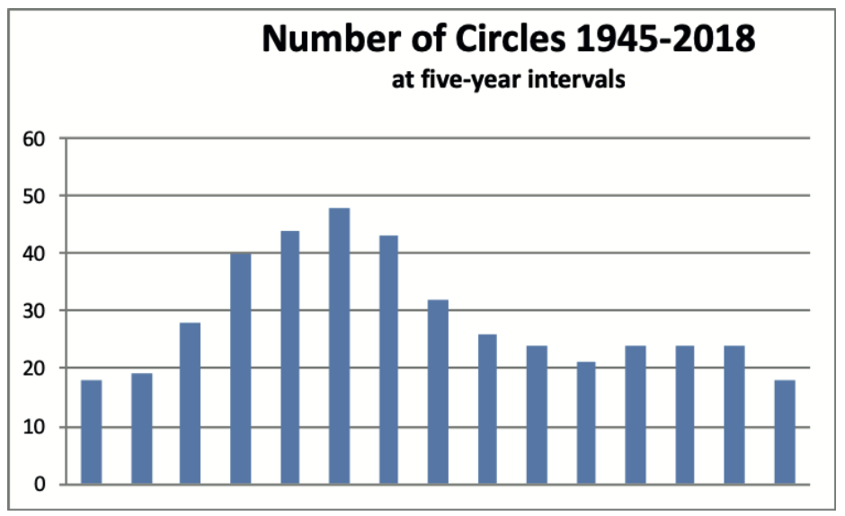 Number of Circles 1945-2018