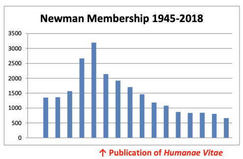 Newman Membership 1945-2018 chart showing decline after publication of Humanae Vitae