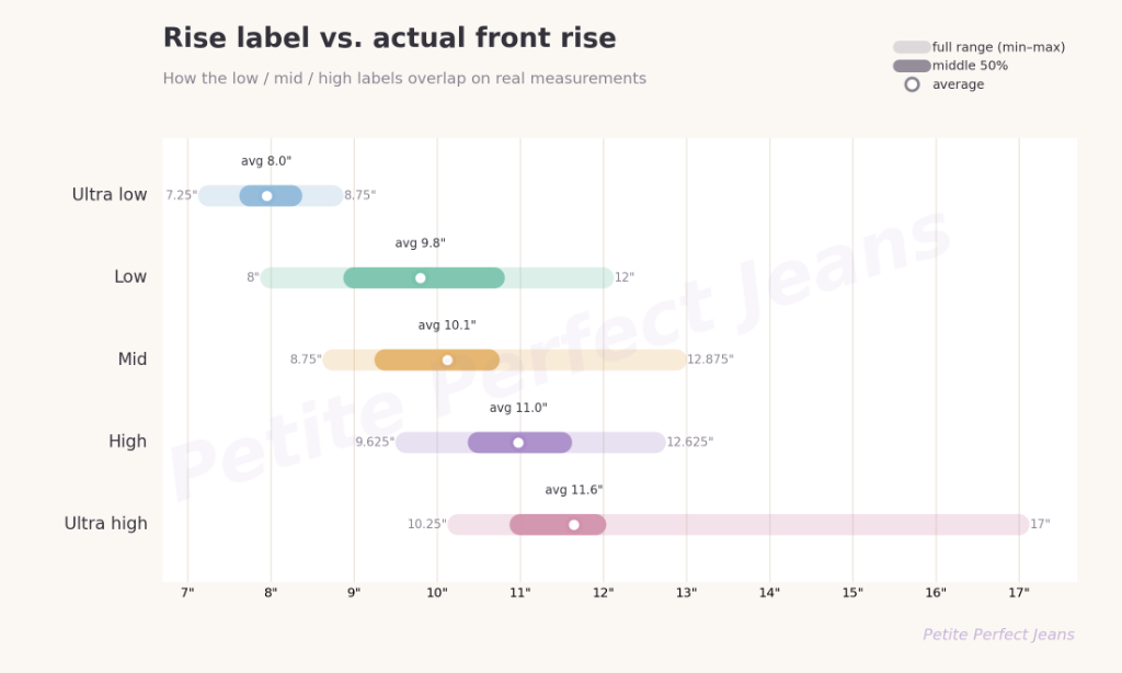 Rise label vs. actual measurement overlap