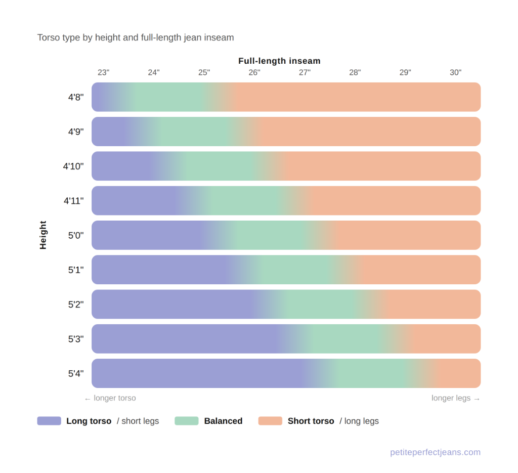 Torso type by height and inseam grid