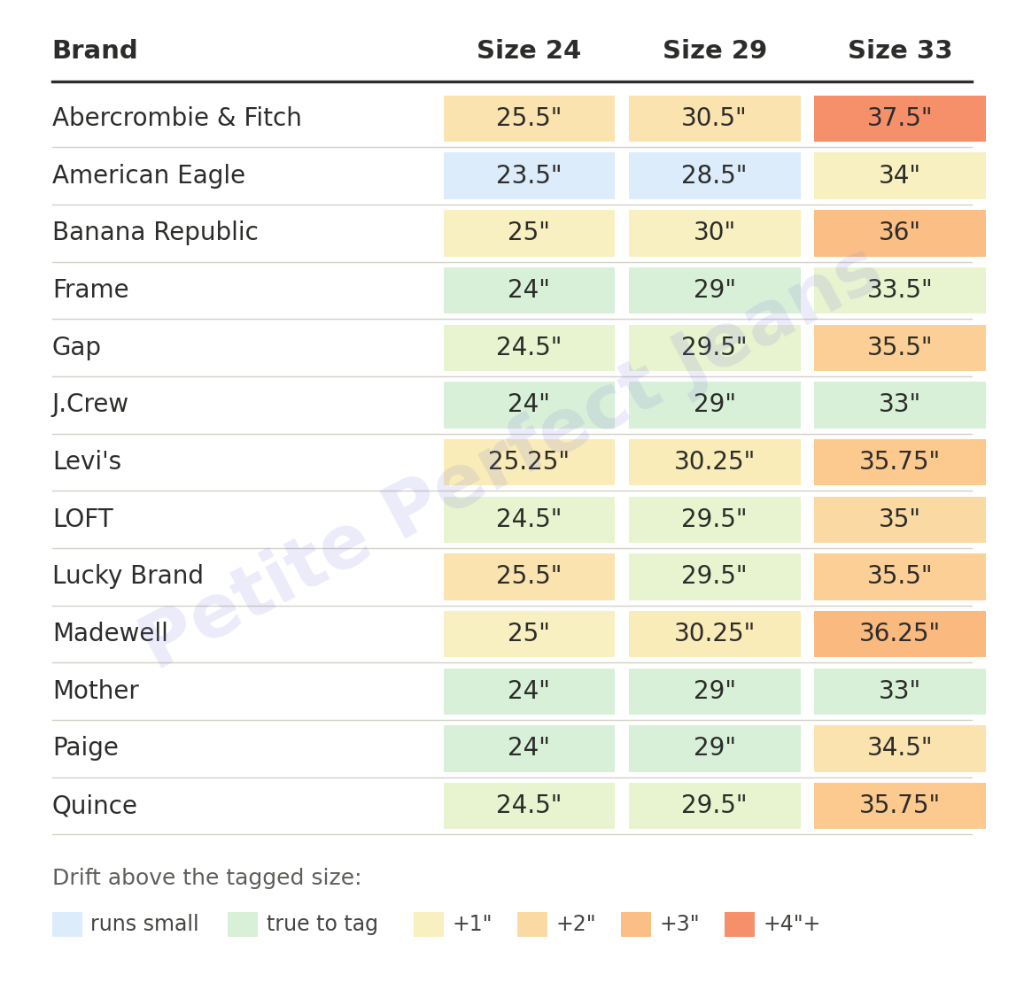 Jeans size chart by brand — same tag size, actual waist measurements across 13 brands