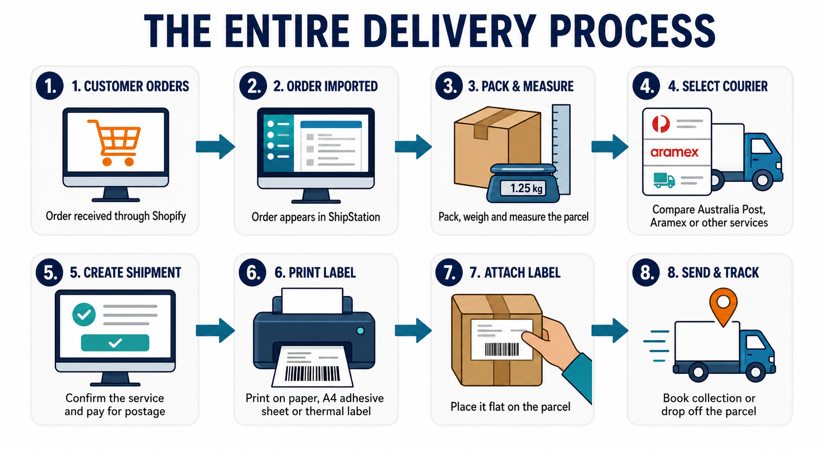 How to Print Shipping Labels for Shopify and ShipStation in Australia