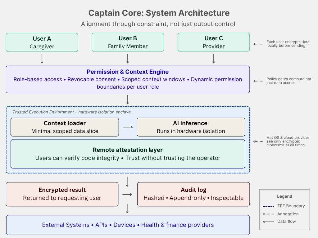 Captain Core System Architecture — alignment through constraint, not just output control