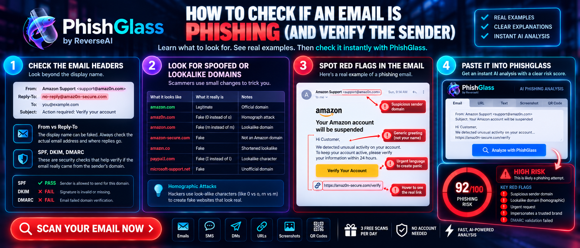How to check if an email is phishing: email header analysis, spoofed domain detection, red flags, and PhishGlass AI scan