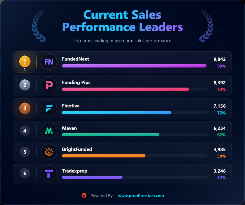 Prop Firm Sales Performance Chart