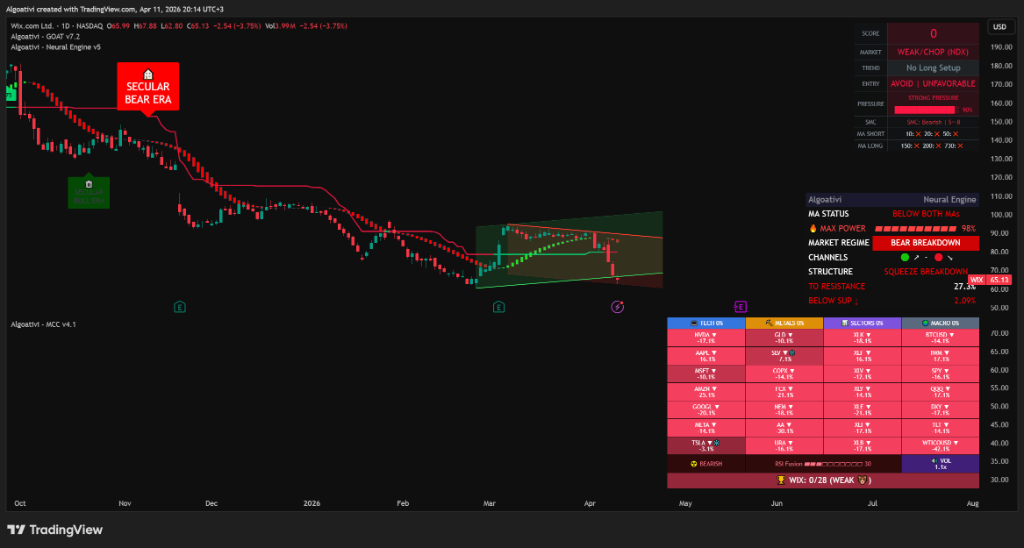 WIX stock daily chart April 2026 showing Secular Bear Era label on AlgoatTV GOAT Toolkit with GOAT Score 0 and Bear Breakdown structure below 730 SMA
