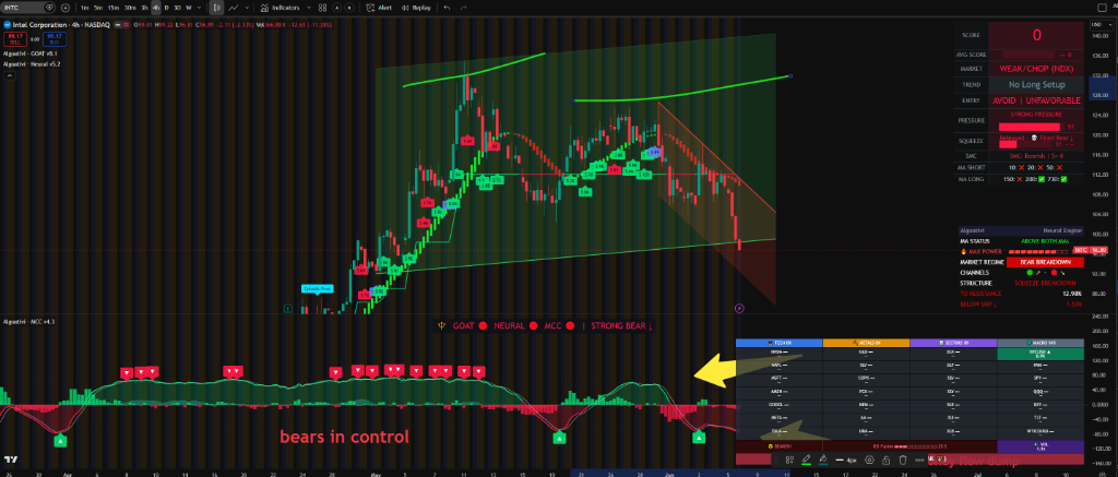 Lower timeframe double top and meltdown into the close confirming the parabolic break