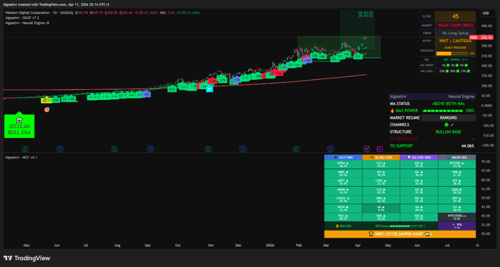 WDC Western Digital daily chart April 2026 showing Secular Bull Era label on AlgoatTV GOAT Toolkit with 800 percent rally from secular bottom and MCC ranking 27 of 28 Alpha GOAT