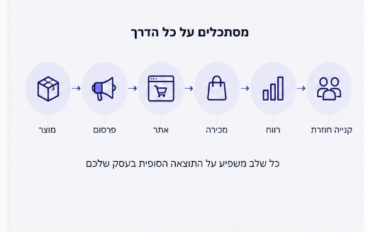 תהליך: מוצר ← פרסום ← אתר ← מכירה ← רווח ← קנייה חוזרת
