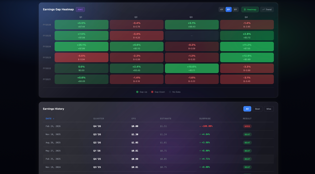 Earnings Gap Heatmap & Earnings History