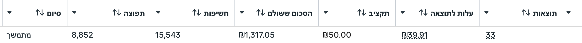 יחס המרה של 24%
